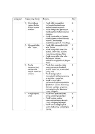 Komponen Aspek yang dinilai Kriteria Skor
4. Membedakan
ciptaan Tuhan
dengan buatan
manusia
- Anak tidak mengetahui
perbadaan benda ciptaan
Tuhan maupun manusia
- Anak mengetahui perbedaan,
benda ciptaan Tuhan maupun
manusia
- Anak mengetahui perbedaan,
benda ciptaan Tuhan maupun
manusia dan mampu
memberikan contoh-contohnya
1
2
3
5. Mengenal sifat-
sifat Tuhan
- Anak tidak mengetahui sifat-
sifat Tuhan
- Anak mengetahui sifat-sifat
Tuhan, tetapi tidak mampu
menjelaskan dengan benar
- Anak mengetahui sifat-sifat
Tuhan dan mampu
memberikan penjelasan dengan
benar
1
2
3
6. Selalu
mengucapkan
terimakasih
setelah menerima
sesuatu
- Anak diam saja atau tidak
mengucapkan terimakasih
setelah menerima sesuatu dari
orang lain
- Anak mengucapkan
terimakasih setelah menerima
sesuatu dari orang lain
- Anak mengucapkan
terimakasih setelah menerima
pemberian sesuatu dari orang
lain dan saat-saat tertentu ia
berusaha memberikan pada
orang lain pula
1
2
3
7. Mengucapkan
salam
- Anak tidak peduli kepada
orang lain yang ia jumpai
- Anak kadang-kadang
mengucapkan salam kepada
orang lain yang ia jumpai
- Anak selalu mengucapkan
salam pada orang lain yang ia
jumpai
1
2
3
 