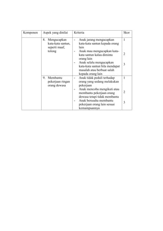 Komponen Aspek yang dinilai Kriteria Skor
8. Mengucapkan
kata-kata santun,
seperti maaf,
tolong
- Anak jarang mengucapkan
kata-kata santun kepada orang
lain
- Anak mau mengucapkan kata-
kata santun kalau diminta
orang lain
- Anak selalu mengucapkan
kata-kata santun bila mendapat
masalah atau berbuat salah
kepada orang lain
1
2
3
9. Membantu
pekerjaan ringan
orang dewasa
- Anak tidak peduli terhadap
orang yang sedang melakukan
pekerjaan
- Anak mencoba mengikuti atau
membantu pekerjaan orang
dewasa tetapi tidak membantu
- Anak berusaha membantu
pekerjaan orang lain sesuai
kemampuannya
1
2
3
 