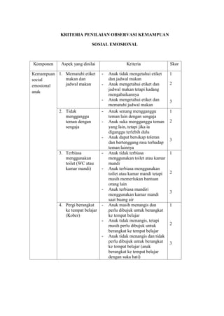 KRITERIA PENILAIAN OBSERVASI KEMAMPUAN
SOSIAL EMOSIONAL
Komponen Aspek yang dinilai Kriteria Skor
Kemampuan
social
emosional
anak
1. Mematuhi etiket
makan dan
jadwal makan
- Anak tidak mengetahui etiket
dan jadwal makan
- Anak mengetahui etiket dan
jadwal makan tetapi kadang
mengabaikannya
- Anak mengetahui etiket dan
mematuhi jadwal makan
1
2
3
2. Tidak
mengganggu
teman dengan
sengaja
- Anak senang mengganggu
teman lain dengan sengaja
- Anak suka mengganggu teman
yang lain, tetapi jika ia
diganggu terlebih dulu
- Anak dapat bersikap toleran
dan bertenggang rasa terhadap
teman lainnya
1
2
3
3. Terbiasa
menggunakan
toilet (WC atau
kamar mandi)
- Anak tidak terbiasa
menggunakan toilet atau kamar
mandi
- Anak terbiasa menggunakan
toilet atau kamar mandi tetapi
masih memerlukan bantuan
orang lain
- Anak terbiasa mandiri
menggunakan kamar mandi
saat buang air
1
2
3
4. Pergi berangkat
ke tempat belajar
(Kober)
- Anak masih menangis dan
perlu dibujuk untuk berangkat
ke tempat belajar
- Anak tidak menangis, tetapi
masih perlu dibujuk untuk
berangkat ke tempat belajar
- Anak tidak menangis dan tidak
perlu dibujuk untuk berangkat
ke tempat belajar (anak
berangkat ke tempat belajar
dengan suka hati)
1
2
3
 