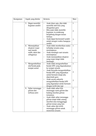 Komponen Aspek yang dinilai Kriteria Skor
5. Dapat memiliki
kegiatan sendiri
- Anak diam saja, jika tidak
memiliki aktivitas yang
ditugaskan guru
- Bila anak tidak memiliki
kegiatan, ia cenderung
bergabung dengan teman
lainnya
- Anak dapat berinisiatif sendiri
untuk mengisi waktu luangnya
sendiri
1
2
3
6. Menunjukkan
ekspresi wajar
saat marah,
sedih, takut dan
sebagainya
- Anak tidak memberikan reaksi
terhadap sesuatu yang
menimpanya
- Anak menangis saat sesuatu
menimpanya
- Anak menunjukkan ekspresi
yang wajar tetapi tidak
menangis
1
2
3
7. Mengembalikan
alat/benda pada
tempat semul
- Anak tidak mengembalikan
benda/APE yang digunakannya
ke tempat semula
- Anak bersedia mengembalikan
benda/APE yang digunakan
untuk bermain tetapi jika
diperintah guru
- Anak secara sukarela
mengembalikan benda/APE
yang digunakan untuk bermain
dengan tertib dan rapi
1
2
3
8. Sabar menunggu
giliran dan
terbiasa antri
- Anak tidak sabar bila
menunggu suatu giliran dan
kadang merebut giliran
temannya
- Anak tidak sabar menunggu
giliran tetapi tidak senang
merebut atau mengganggu
giliran teman yang lain
- Anak sabar dan tertib
menunggu giliran untuk
menerima sesuatu
1
2
3
 