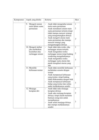 Kompoenen Aspek yang dinilai Kriteria Skor
9. Mengerti aturan
main dalam suatu
permainan
- Anak tidak mengetahui aturan
main suatu permainan
- Anak memahami aturan main
suatu permainan tertentu tetapi
tidak mampu mencari strategi
yang menguntungkan dirinya
- Anak mengerti aturan main
suatu permainan dan mampu
mencari strategi yang
menguntungkan dirinya
1
2
3`
10. Mengerti akibat
jika melakukan
kesalahan atau
melanggar aturan
- Anak tidak tahu resiko, jika
melanggar aturan tertentu
- Anak mengetahui resiko
melanggar aturan tetapi kadang
cenderung mengabaikannya
- Anak mengetahui resiko
melanggar suatu aturan dan
patuh mengikuti aturan yang
ada
1
2
3
11. Memiliki
kebiasaan teratur
- Anak tidak memiliki kebiasaan
melakukan sesuatu dengan
teratur
- Anak mempunyai kebiasaan
yang teratur, tetapi kadang
tidak dilaksanakan dengan baik
- Anak mempunyai kebiasaan
hidup yang teratur dan selalu
sadar melakukannya sendiri
1
2
3
12. Menjaga
kerapian diri
- Anak tidak suka menjaga
kerapian dirinya
- Anak suka menjaga kerapian
dirinya, tetapi masih meminta
bantuan orang lain untuk
merapikannya
- Anak selalu menjaga dirinya
dan mampu melakukannya
sendiri
1
2
3
 