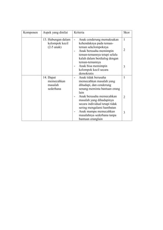 Komponen Aspek yang dinilai Kriteria Skor
13. Hubungan dalam
kelompok kecil
(2-5 anak)
- Anak cenderung memaksakan
kehendaknya pada teman-
teman sekelompoknya
- Anak berusaha memimpin
teman-temannya tetapi selalu
kalah dalam berdialog dengan
teman-temannya
- Anak bisa memimpin
kelompok kecil secara
demokratis
1
2
3
14. Dapat
memecahkan
masalah
sederhana
- Anak tidak berusaha
memecahkan masalah yang
dihadapi, dan cenderung
senang meminta bantuan orang
lain
- Anak berusaha memecahkan
masalah yang dihadapinya
secara individual tetapi tidak
sering mengalami hambatan
- Anak mampu memecahkan
masalahnya sederhana tanpa
bantuan oranglain
1
2
3
 