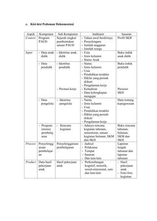 c. Kisi-kisi Pedoman Dokumentasi
Aspek Komponen Sub Komponen Indikator Sasaran
Context Program
PAUD
Sejarah singkat
pembentukan
satuan PAUD
- Tahun awal berdirinya
- Penyelengara
- Jumlah anggaran
- Jumlah warga
Profil SKB
Input - Data anak
didik
- Identitas anak
didik
- Usia
- Jenis kelamin
- Status Anak
Buku induk
anak didik
- Data
pendidik
- Identitas
pendidik
- Prestasi kerja
- Nama
- Jenis kelamin
- Usia
- Pendidikan terakhir
- Diklat yang pernah
diikuti
- Pengalaman kerja
- Kehadiran
- Data kelengkapan
mengajar
Buku induk
pendidik
Presensi
SKH
- Data
pengelola
- Identitas
pengelola
- Nama
- Jenis kelamin
- Usia
- Pendidikan terakhir
- Diklat yang pernah
diikuti
- Pengalaman kerja
Data tentang
kepegawaian
- Program
(menu)
pembelaj
aran
- Rencana
kegiatan
- Adanya rencana
kegiatan tahunan,
semesteran, satuan
kegiatan bulanan, SKM
dan SKH
Buku rencana
tahunan,
bulanan,
SKM dan
SKH
Process Penyelengg
araan
pembelajar
an
Penyelenggaraan
pembelajaran
- Jadwal
- Pelaksana
- Tempat
- Sasaran
- Dan lain-lain
Laporan
tengah
tahunan dan
laporan
tahunan
Product Data hasil
pekerjaan
anak
Hasil pekerjaan
anak
- Perkembangan
kognitif, motorik,
sosial-emosional, seni
dan lain-lain
- Hasil
pekerjaan
anak
- Foto-foto
kegiatan
 