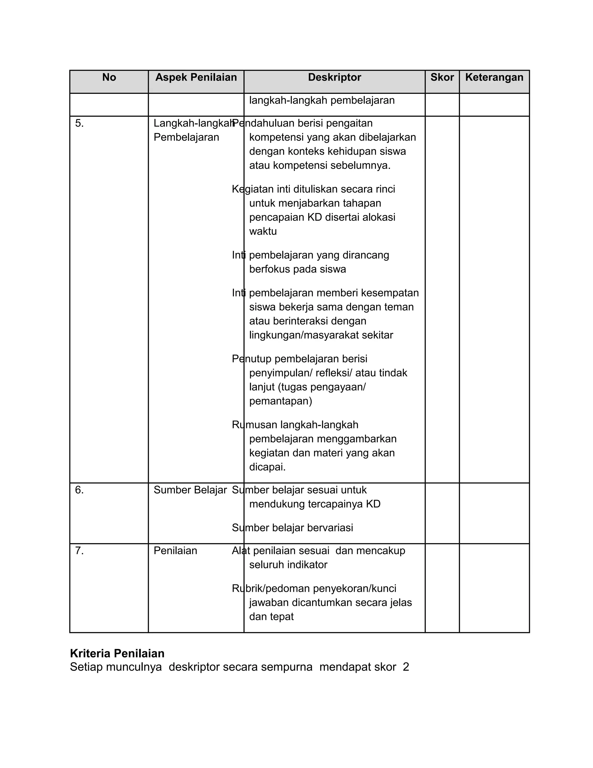 No Aspek Penilaian Deskriptor Skor Keterangan 
langkah-langkah pembelajaran 
5. Langkah-langkah 
Pembelajaran 
Pendahuluan berisi pengaitan 
kompetensi yang akan dibelajarkan 
dengan konteks kehidupan siswa 
atau kompetensi sebelumnya. 
Kegiatan inti dituliskan secara rinci 
untuk menjabarkan tahapan 
pencapaian KD disertai alokasi 
waktu 
Inti pembelajaran yang dirancang 
berfokus pada siswa 
Inti pembelajaran memberi kesempatan 
siswa bekerja sama dengan teman 
atau berinteraksi dengan 
lingkungan/masyarakat sekitar 
Penutup pembelajaran berisi 
penyimpulan/ refleksi/ atau tindak 
lanjut (tugas pengayaan/ 
pemantapan) 
Rumusan langkah-langkah 
pembelajaran menggambarkan 
kegiatan dan materi yang akan 
dicapai. 
6. Sumber Belajar Sumber belajar sesuai untuk 
mendukung tercapainya KD 
Sumber belajar bervariasi 
7. Penilaian Alat penilaian sesuai dan mencakup 
seluruh indikator 
Rubrik/pedoman penyekoran/kunci 
jawaban dicantumkan secara jelas 
dan tepat 
Kriteria Penilaian 
Setiap munculnya deskriptor secara sempurna mendapat skor 2 
 