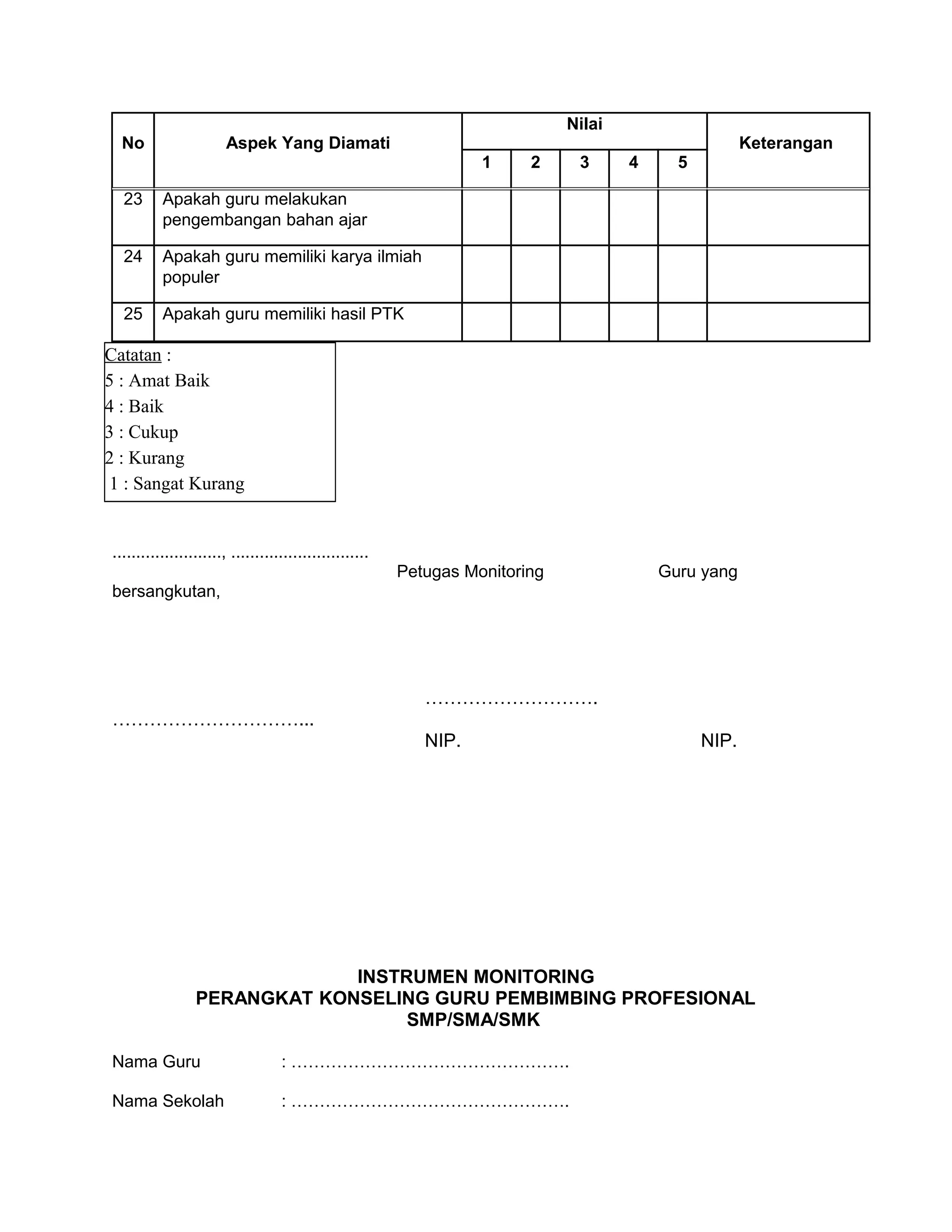 No Aspek Yang Diamati 
Nilai 
Keterangan 
1 2 3 4 5 
23 Apakah guru melakukan 
pengembangan bahan ajar 
24 Apakah guru memiliki karya ilmiah 
populer 
25 Apakah guru memiliki hasil PTK 
Catatan : 
5 : Amat Baik 
4 : Baik 
3 : Cukup 
2 : Kurang 
1 : Sangat Kurang 
......................., ............................. 
Petugas Monitoring Guru yang 
bersangkutan, 
………………………. 
…………………………... 
NIP. NIP. 
INSTRUMEN MONITORING 
PERANGKAT KONSELING GURU PEMBIMBING PROFESIONAL 
SMP/SMA/SMK 
Nama Guru : …………………………………………. 
Nama Sekolah : …………………………………………. 
 