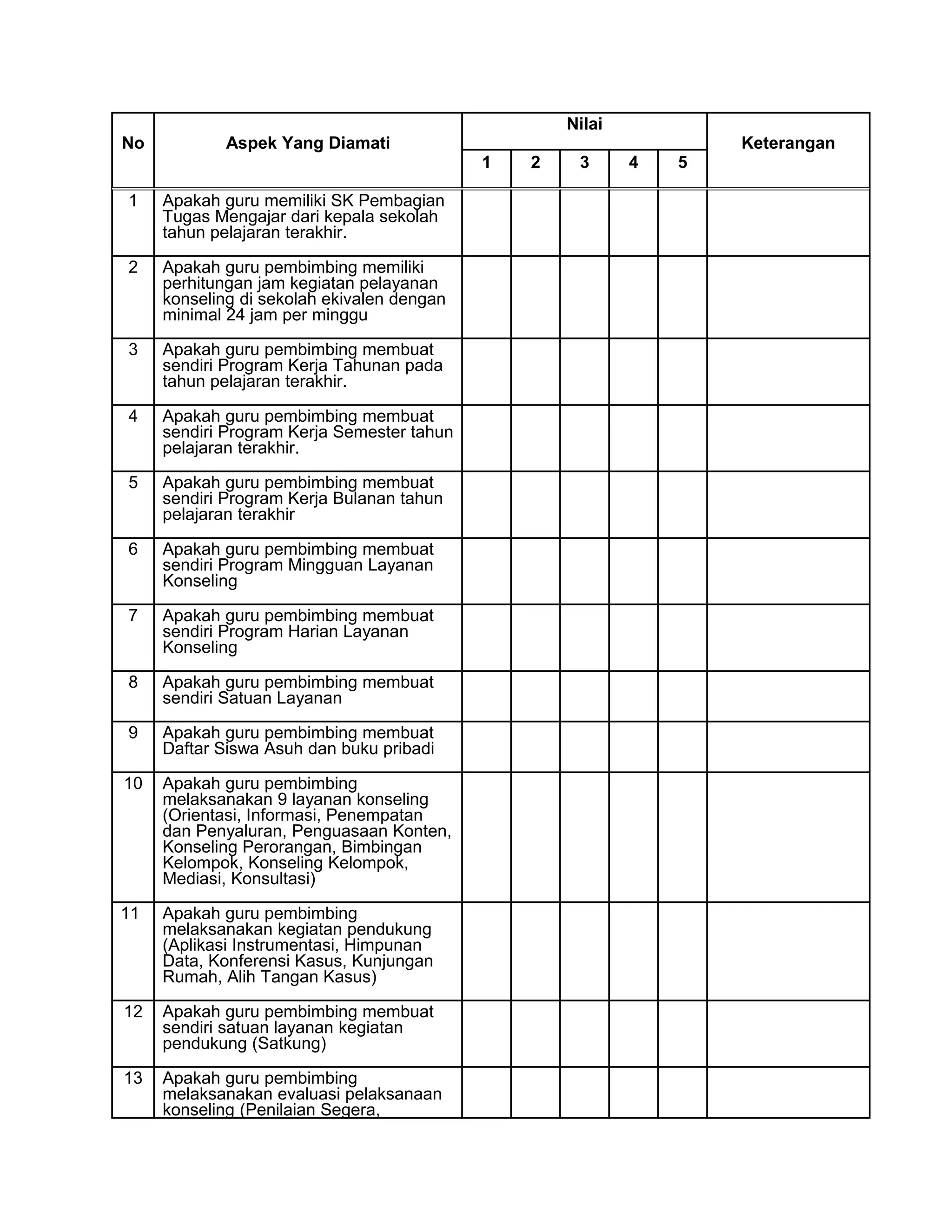 No Aspek Yang Diamati 
Nilai 
Keterangan 
1 2 3 4 5 
1 Apakah guru memiliki SK Pembagian 
Tugas Mengajar dari kepala sekolah 
tahun pelajaran terakhir. 
2 Apakah guru pembimbing memiliki 
perhitungan jam kegiatan pelayanan 
konseling di sekolah ekivalen dengan 
minimal 24 jam per minggu 
3 Apakah guru pembimbing membuat 
sendiri Program Kerja Tahunan pada 
tahun pelajaran terakhir. 
4 Apakah guru pembimbing membuat 
sendiri Program Kerja Semester tahun 
pelajaran terakhir. 
5 Apakah guru pembimbing membuat 
sendiri Program Kerja Bulanan tahun 
pelajaran terakhir 
6 Apakah guru pembimbing membuat 
sendiri Program Mingguan Layanan 
Konseling 
7 Apakah guru pembimbing membuat 
sendiri Program Harian Layanan 
Konseling 
8 Apakah guru pembimbing membuat 
sendiri Satuan Layanan 
9 Apakah guru pembimbing membuat 
Daftar Siswa Asuh dan buku pribadi 
10 Apakah guru pembimbing 
melaksanakan 9 layanan konseling 
(Orientasi, Informasi, Penempatan 
dan Penyaluran, Penguasaan Konten, 
Konseling Perorangan, Bimbingan 
Kelompok, Konseling Kelompok, 
Mediasi, Konsultasi) 
11 Apakah guru pembimbing 
melaksanakan kegiatan pendukung 
(Aplikasi Instrumentasi, Himpunan 
Data, Konferensi Kasus, Kunjungan 
Rumah, Alih Tangan Kasus) 
12 Apakah guru pembimbing membuat 
sendiri satuan layanan kegiatan 
pendukung (Satkung) 
13 Apakah guru pembimbing 
melaksanakan evaluasi pelaksanaan 
konseling (Penilaian Segera, 
 
