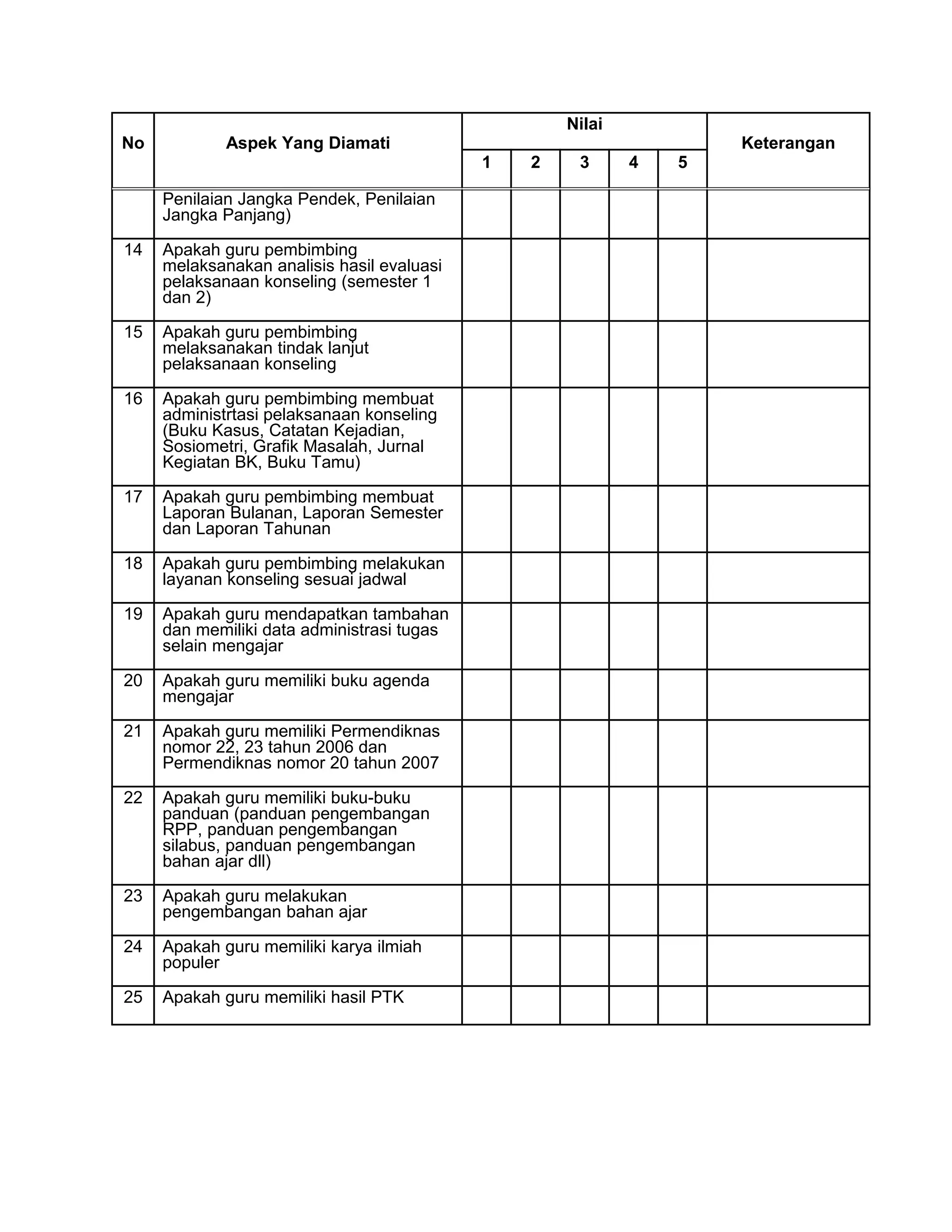 No Aspek Yang Diamati 
Nilai 
Keterangan 
1 2 3 4 5 
Penilaian Jangka Pendek, Penilaian 
Jangka Panjang) 
14 Apakah guru pembimbing 
melaksanakan analisis hasil evaluasi 
pelaksanaan konseling (semester 1 
dan 2) 
15 Apakah guru pembimbing 
melaksanakan tindak lanjut 
pelaksanaan konseling 
16 Apakah guru pembimbing membuat 
administrtasi pelaksanaan konseling 
(Buku Kasus, Catatan Kejadian, 
Sosiometri, Grafik Masalah, Jurnal 
Kegiatan BK, Buku Tamu) 
17 Apakah guru pembimbing membuat 
Laporan Bulanan, Laporan Semester 
dan Laporan Tahunan 
18 Apakah guru pembimbing melakukan 
layanan konseling sesuai jadwal 
19 Apakah guru mendapatkan tambahan 
dan memiliki data administrasi tugas 
selain mengajar 
20 Apakah guru memiliki buku agenda 
mengajar 
21 Apakah guru memiliki Permendiknas 
nomor 22, 23 tahun 2006 dan 
Permendiknas nomor 20 tahun 2007 
22 Apakah guru memiliki buku-buku 
panduan (panduan pengembangan 
RPP, panduan pengembangan 
silabus, panduan pengembangan 
bahan ajar dll) 
23 Apakah guru melakukan 
pengembangan bahan ajar 
24 Apakah guru memiliki karya ilmiah 
populer 
25 Apakah guru memiliki hasil PTK 
 