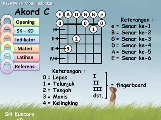 KTSP MTsN Model Babakan

     Akord C                E   A D G B         e
     Opening                                             Keterangan :
                            0           0       0
                                                    e=   Senar ke-1
                       I                    1
      SK – KD                                       B=   Senar ke-2
     Indikator         II           2               G=   Senar ke-3
                                                    D=   Senar ke-4
      Materi         III        3
                                                    A=   Senar ke-5
      Latihan        IV                             E=   Senar ke-6
     Referensi
                       Keterangan :
                  0=   Lepas                I
                  1=   Telunjuk             II      = fingerboard
                  2=   Tengah               III
                  3=   Manis                dst.
                  4=   Kelingking

Sri Kuncoro
 