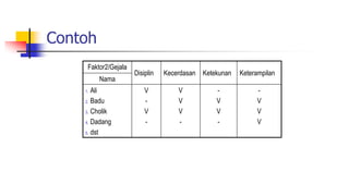 Contoh
Faktor2/Gejala
Disiplin Kecerdasan Ketekunan Keterampilan
Nama
1. Ali
2. Badu
3. Cholik
4. Dadang
5. dst
V
-
V
-
V
V
V
-
-
V
V
-
-
V
V
V
 