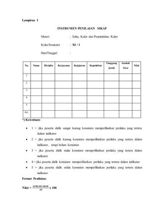 Lampiran 1
INSTRUMEN PENILAIAN SIKAP
Materi : Suhu, Kalor dan Perpindahan Kalor
Kelas/Semester : XI / 1
Hari/Tanggal :
*) Ketentuan:
 1 = jika peserta didik sangat kurang konsisten memperlihatkan perilaku yang tertera
dalam indikator
 2 = jika peserta didik kurang konsisten memperlihatkan perilaku yang tertera dalam
indikator, tetapi belum konsisten
 3 = jika peserta didik mulai konsisten memperlihatkan perilaku yang tertera dalam
indikator
 4 = jika peserta didik konsisten memperlihatkan perilaku yang tertera dalam indikator
 5 = jika peserta didik selalu konsisten memperlihatkan perilaku yang tertera dalam
indikator
Format Penilaian:
Nilai =
𝑱𝑼𝑴𝑳𝑨𝑯 𝑺𝑲𝑶𝑹
𝟑𝟎
x 100
No. Nama Disiplin Kerjasama Kejujuran Kepedulian
Tanggung
jawab
Jumlah
Skor
Nilai
1.
2.
3.
4.
5.
dst.
 