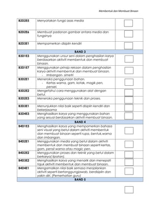 Membentuk dan Membuat Binaan


B2D2E5   Menyatakan fungsi asas media


B2D2E6   Membuat padanan gambar antara media dan
         fungsinya

B2D3E1   Mempamerkan disiplin kendiri

                                 BAND 3
B3D1E3   Menggunakan unsur seni dalam penghasilan karya
         berdasarkan aktiviti membentuk dan membuat
         binaan.
B3D1E7   Menggunakan prinsip rekaan dalam penghasilan
         karya aktiviti membentuk dan membuat binaan.
            - Imbangan- simetri
B3D2E1   Meneroka penggunaan bahan.
            - Kertas warna, gam, kotak, magik pen,
                pensel.
B3D2E2   Mengetahui cara menggunakan alat dengan
         betul.
B3D2E3   Meneroka penggunaan teknik dan proses.

B3D3E1   Menunjukkan nilai baik seperti disiplin kendiri dan
         bekerjasama
B3D4E3   Menghasilkan karya yang menggunakan bahan
         yang sesuai berdasarkan aktiviti membuat binaan.
                                   BAND 4
B4D1E3   Menghasilkan karya yang mempamerkan bahasa
         seni visual yang betul dalam aktiviti membentuk
         dan membuat binaan seperti rupa, bentuk,warna
         dan imbangan.
B4D2E1   Menggunakan media yang betul dalam aktiviti
         membentuk dan membuat binaan seperti kertas,
         gam, pensil warna atau magic pen.
B4D2E2   Menggunakan proses dan teknik yang betul dalam
         berkarya( lipatan).
B4D3E2   Menghasilkan karya yang menarik dan menepati
         tajuk aktiviti membentuk dan membuat binaan.
B4D4E1   Mengamalkan nilai baik semasa menjalankan
         aktiviti seperti bertanggungjawab, berdisiplin dan
         yakin diri. (Pemerhatian guru)
                                   BAND 5
 