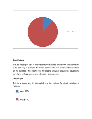 Yes    No




Graphic bars

We use the graphic bars to interpret the Lickert scales because we considered that
is the best way to evaluate this format because shows a clear way the variations
on the statistics. This graphic was for second language acquisition, educational
paradigms and approaches and adolescent development.

Graphic pie

This is a simple way to interpreted only two options for direct questions of
Didactics.

        Yes: 12%.



        NO: 88%.
 