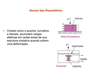 Sensor tipo Piezoelétrico
+
+
+
+
_
_
_
_
P CRISTAL
Efeito Piezoelétrico
P DIAFRAGMA
SAIDA
CRISTALTransdutor
• Cristais como o quartzo, turmalina
e titanato, acumulam cargas
elétricas em certas áreas de sua
estrutura cristalina quando sofrem
uma deformação.
 