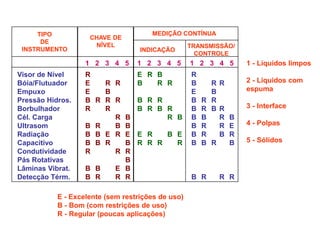 TIPO
DE
INSTRUMENTO
CHAVE DE
NÍVEL
MEDIÇÃO CONTÍNUA
INDICAÇÃO
TRANSMISSÃO/
CONTROLE
Visor de Nível R E R B R
Bóia/Flutuador E R R B R R B R R
Empuxo E B E B
Pressão Hidros. B R R R B R R B R R
Borbulhador R R B R B R B R B R
Cél. Carga R B R B B B R B
Ultrasom B R B B B R R E
Radiação B B E R E E R B E B R B R
Capacitivo B B R B R R R R B B R B
Condutividade R R R
Pás Rotativas B
Lâminas Vibrat. B B E B
Detecção Térm. B R R R B R R R
1 2 3 4 5 1 2 3 4 5 1 2 3 4 5 1 - Líquidos limpos
2 - Líquidos com
espuma
3 - Interface
4 - Polpas
5 - Sólidos
E - Excelente (sem restrições de uso)
B - Bom (com restrições de uso)
R - Regular (poucas aplicações)
 
