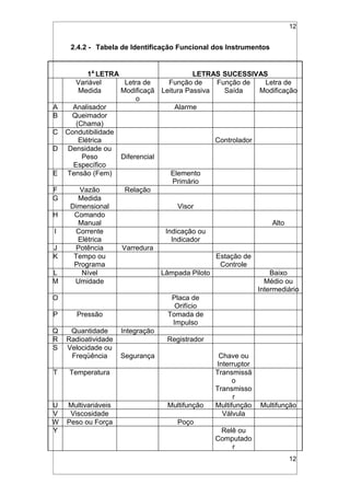 12
2.4.2 - Tabela de Identificação Funcional dos Instrumentos
1A
LETRA LETRAS SUCESSIVAS
Variável
Medida
Letra de
Modificaçã
o
Função de
Leitura Passiva
Função de
Saída
Letra de
Modificação
A Analisador Alarme
B Queimador
(Chama)
C Condutibilidade
Elétrica Controlador
D Densidade ou
Peso
Específico
Diferencial
E Tensão (Fem) Elemento
Primário
F Vazão Relação
G Medida
Dimensional Visor
H Comando
Manual Alto
I Corrente
Elétrica
Indicação ou
Indicador
J Potência Varredura
K Tempo ou
Programa
Estação de
Controle
L Nível Lâmpada Piloto Baixo
M Umidade Médio ou
Intermediário
O Placa de
Orifício
P Pressão Tomada de
Impulso
Q Quantidade Integração
R Radioatividade Registrador
S Velocidade ou
Freqüência Segurança Chave ou
Interruptor
T Temperatura Transmissã
o
Transmisso
r
U Multivariáveis Multifunção Multifunção Multifunção
V Viscosidade Válvula
W Peso ou Força Poço
Y Relê ou
Computado
r
12
 