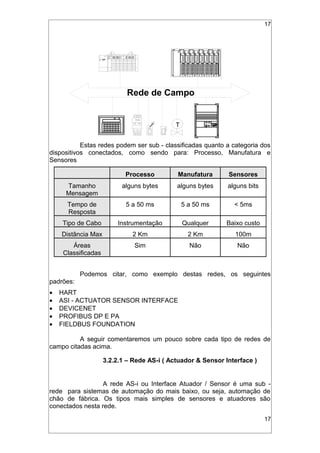 17
Rede de Campo
24vdc
509 -BOD
T
Estas redes podem ser sub - classificadas quanto a categoria dos
dispositivos conectados, como sendo para: Processo, Manufatura e
Sensores
Processo Manufatura Sensores
Tamanho
Mensagem
alguns bytes alguns bytes alguns bits
Tempo de
Resposta
5 a 50 ms 5 a 50 ms < 5ms
Tipo de Cabo Instrumentação Qualquer Baixo custo
Distância Max 2 Km 2 Km 100m
Áreas
Classificadas
Sim Não Não
Podemos citar, como exemplo destas redes, os seguintes
padrões:
• HART
• ASI - ACTUATOR SENSOR INTERFACE
• DEVICENET
• PROFIBUS DP E PA
• FIELDBUS FOUNDATION
A seguir comentaremos um pouco sobre cada tipo de redes de
campo citadas acima.
3.2.2.1 – Rede AS-i ( Actuador & Sensor Interface )
A rede AS-i ou Interface Atuador / Sensor é uma sub -
rede para sistemas de automação do mais baixo, ou seja, automação de
chão de fábrica. Os tipos mais simples de sensores e atuadores são
conectados nesta rede.
17
 