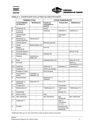 _________________________________________________________________________________________
__________________________________________________________________________________________
SENAI
Departamento Regional do Espírito Santo 11
TABELA 2 - SIGNIFICADO DAS LETRAS DE IDENTIFICAÇÃO
PRIMEIRA LETRA LETRAS SUBSEQUENTES
Variável Medida
ou inicial (3)
Modificadora Função de
informação ou
passiva
Função final Modificadora
A Analisador (4) - Alarme -
B Chama de
queimador
Indefinida Indefinida (1) Indefinida (1)
C Condutividade
elétrica
- - Controlador
(12)
-
D Densidade ou
massa específica
Diferencial (3) - - -
E Tensão elétrica - Elemento primário - -
F Vazão Razão (fração) (3) - - -
G Medida
dimensional
- Visor (8) - -
H Comando Manual - - - Alto (6,14,15)
I Corrente elétrica - Indicador (9) -
J Potência Varredura ou
Seletor (6)
- - -
L Nível Lâmpada Piloto (10) - Baixo (6,14,15)
M Umidade Médio ou
intermediário (6.14)
N(1) Indefinida Indefinida (1) Indefinida (1) Indefinida (1)
O Indefinida (1) Orifício de restrição - -
P Pressão ou vácuo Ponto de teste - -
Q Quantidade ou
evento
Integrador ou
totalizador (3)
- - -
R Radioatividade - Registrador ou
impressor
- -
S Velocidade ou
freqüência
Segurança (7) Chave (12) -
T Temperatura - - Transmissor -
U Multivariável (5) - * Multifunção (11) * Multifunção
(11)
* Multifunção (11)
V Viscosidade - - Válvula (12) -
W Peso ou força - Poço - -
X(2) Não classificada - Não classificada Não
classificada
Não classificada
Y Indefinida (1) - - Relé ou
computação
(11, 13)
-
Z Posição - - Elemento final
de controle não
classificado
-
* Multifunção indica que um único instrumento é capaz de exercer mais de uma função.
 