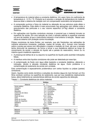 _________________________________________________________________________________________
__________________________________________________________________________________________
SENAI
Departamento Regional do Espírito Santo 111
• A temperatura do material altera a constante dielétrica. Um vapor típico do coeficiente de
temperatura é - 0,1% / ºC. Portanto se é prevista a variação de temperatura do material,
deve-se dotar o sistema de medição com um compensador automático de temperatura.
• A composição química e física do material ou alteração de sua estrutura pode afetar a
constante dielétrica. Este efeito é mais pronunciado nas aplicações com sólidos onde a
granulometria das partículas e o seu volume específico (m3
/kg) afetam a constante
dielétrica.
• Em aplicações com líquidos condutivos viscosos, é possível que o material incruste na
superfície da sonda. Em uma redução de nível a camada aderida à superfície acarreta
um erro de medida, já que o instrumento indicará o nível anterior à redução. Nesse caso
utiliza-se sistema com proteção contra incrustação.
Polpas condutores de baixa fluidez, por exemplo, que são freqüentes nas aplicações da
indústria alimentícia (mostarda, coalhada, massa de tomate, etc.), formam uma camada
sobre a sonda que escoa com dificuldade e impede a medição do nível, até que a camada
tenha diminuído de espessura, de forma a tornar a sua resistência elétrica ao longo do
comprimento da sonda, e através do líquido até a parede do reservatório, menor ou no
máximo igual à reatância capacitiva.
• A presença de bolhas de ar ou espuma na superfície do líquido pode acarretar indicações
falsas.
• A interface entre dois líquidos condutores não pode ser detectada por esse tipo.
• A contaminação do fluido com água afeta bastante a constante dielétrica, alterando a
indicação, devido à elevada constante dielétrica da água. Outro problema é a
contaminação do isolamento da sonda com umidade.
Esta contaminação é especialmente problemática com certos líquidos ou polpas (pastas)
condutoras.
Assim, líquidos como ácido clorídrico e soluções de cloretos (água do mar) formam um fino
filme condutor contínuo na superfície do isolamento, que por sua resistência relativamente
baixa, altera totalmente as características elétricas da sonda capacitiva de detecção.
Tabela 1 - Constante dielétricas de vários materiais
Sólidos
Material K Material K
Ácido acético
Asbestos
Asfalto
Baquelite
Carbonato de Cálcio
Celulose
Óxido de ferro
Vidro
Óxido de chumbo
Óxido de magnésio
Naftaleno
Nylon
Papel
4,1
4,8
2,7
5,0
9,1
3,9
14,2
3,7
25,9
9,7
2,5
45,0
2,0
Fenol
Polietileno
Polipropileno
Porcelana
Quartzo
Borracha
Areia
Enxofre
Açúcar
Uréia
Sulfato de zinco
Teflon
4,3
4,5
1,5
5,7
4,3
3,0
3,5
3,4
3,0
3,5
8,2
2,0
Líquidos
Material Temp.(ºC) K K Temp.(ºC) K
Acetona
Amônia
22
-32
21,4
22,4
Heptano
hexano
20
20
1,9
1,9
 