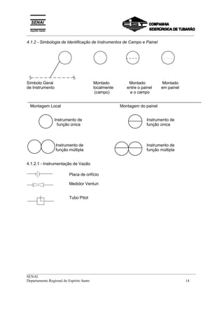 _________________________________________________________________________________________
__________________________________________________________________________________________
SENAI
Departamento Regional do Espírito Santo 14
4.1.2 - Simbologia de Identificação de Instrumentos de Campo e Painel
Símbolo Geral Montado Montado Montado
de Instrumento localmente entre o painel em painel
(campo) e o campo
Montagem Local Montagem do painel
Instrumento de Instrumento de
função única função única
Instrumento de Instrumento de
função múltipla função múltipla
4.1.2.1 - Instrumentação de Vazão
Placa de orifício
Medidor Venturi
Tubo Pitot
 