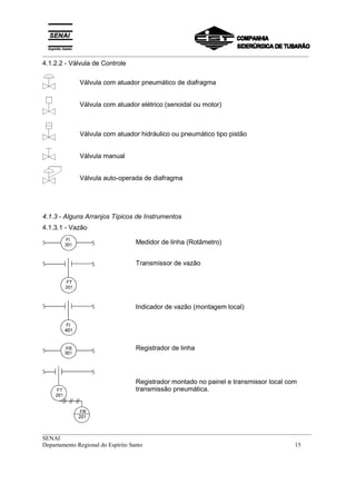 _________________________________________________________________________________________
__________________________________________________________________________________________
SENAI
Departamento Regional do Espírito Santo 15
4.1.2.2 - Válvula de Controle
4.1.3 - Alguns Arranjos Típicos de Instrumentos
4.1.3.1 - Vazão
Medidor de linha (Rotâmetro)
Transmissor de vazão
Indicador de vazão (montagem local)
Registrador de linha
Registrador montado no painel e transmissor local com
transmissão pneumática.
Válvula com atuador pneumático de diafragma
Válvula com atuador elétrico (senoidal ou motor)
Válvula com atuador hidráulico ou pneumático tipo pistão
Válvula manual
Válvula auto-operada de diafragma
 