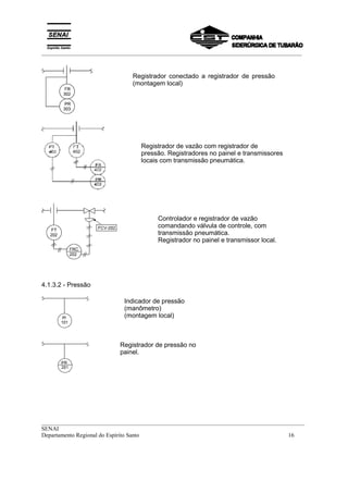 _________________________________________________________________________________________
__________________________________________________________________________________________
SENAI
Departamento Regional do Espírito Santo 16
4.1.3.2 - Pressão
Registrador de vazão com registrador de
pressão. Registradores no painel e transmissores
locais com transmissão pneumática.
Controlador e registrador de vazão
comandando válvula de controle, com
transmissão pneumática.
Registrador no painel e transmissor local.
Indicador de pressão
(manômetro)
(montagem local)
Registrador de pressão no
painel.
Registrador conectado a registrador de pressão
(montagem local)
 