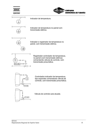 _________________________________________________________________________________________
__________________________________________________________________________________________
SENAI
Departamento Regional do Espírito Santo 18
Indicador de temperatura.
Indicador de temperatura no painel com
transmissão elétrica.
Indicador e registrador de temperatura no
painel, com transmissão elétrica.
Registrador controlador de temperatura,
no painel (com transmissão elétrica)
comandando válvula de controle, com
transmissão pneumática.
Controlador-indicador de temperatura,
tipo expansão comandando válvula de
controle, com transmissão pneumática.
Válvula de controle auto-atuada.
 