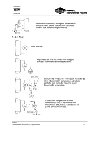 _________________________________________________________________________________________
__________________________________________________________________________________________
SENAI
Departamento Regional do Espírito Santo 19
4.1.3.4 - Nível
LT
301
LIC
301
LI
301
LCV-301
Visor de Nível
Registrador de nível no painel, com recepção
elétrica e instrumento transmissor externo.
Instrumento combinado: controlador, indicador de
nível e transmissor, comandando válvula de
controle, com indicador no painel e com
transmissão pneumática.
Controlador e registrador de nível
comandando válvula de controle com
transmissão pneumática. Controlador no
painel e transmissor local.
Instrumento combinado de registro e controle de
temperatura no painel, comandando válvula de
controle com transmissão pneumática.
 