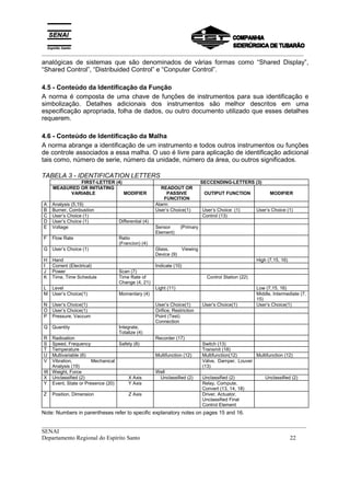 _________________________________________________________________________________________
__________________________________________________________________________________________
SENAI
Departamento Regional do Espírito Santo 22
analógicas de sistemas que são denominados de várias formas como “Shared Display”,
“Shared Control”, “Distribuided Control” e “Conputer Control”.
4.5 - Conteúdo da Identificação da Função
A norma é composta de uma chave de funções de instrumentos para sua identificação e
simbolização. Detalhes adicionais dos instrumentos são melhor descritos em uma
especificação apropriada, folha de dados, ou outro documento utilizado que esses detalhes
requerem.
4.6 - Conteúdo de Identificação da Malha
A norma abrange a identificação de um instrumento e todos outros instrumentos ou funções
de controle associados a essa malha. O uso é livre para aplicação de identificação adicional
tais como, número de serie, número da unidade, número da área, ou outros significados.
TABELA 3 - IDENTIFICATION LETTERS
FIRST-LETTER (4) SECCENDING-LETTERS (3)
MEASURED OR INITIATING
VARIABLE MODIFIER
READOUT OR
PASSIVE
FUNCITION
OUTIPUT FUNCTION MODIFIER
A Analysis (5,19) Alarm
B Burner, Combustion User’s Choice(1) User’s Choice (1) User’s Choice (1)
C User’s Choice (1) Control (13)
D User’s Choice (1) Differential (4)
E Voltage Sensor (Primary
Element)
F Flow Rate Ratio
(Francion) (4)
G User’s Choice (1) Glass, Viewing
Device (9)
H Hand High (7,15, 16)
I Corrent (Electrical) Indicate (10)
J Power Scan (7)
K Time, Time Schedule Time Rate of
Change (4, 21)
Control Station (22)
L Level Light (11) Low (7,15, 16)
M User’s Choice(1) Momentary (4) Middle, Intermediate (7,
15)
N User’s Choice(1) User’s Choice(1) User’s Choice(1) User’s Choice(1)
O User’s Choice(1) Orifice, Restriction
P Pressure, Vaccum Point (Test)
Connection
Q Quantity Integrate,
Totalize (4)
R Radioation Recorder (17)
S Speed, Frequency Safety (8) Switch (13)
T Temperature Transmit (18)
U Multivariable (6) Multifunction (12) Multifunction(12) Multifunction (12)
V Vibration, Mechanical
Analysis (19)
Válve, Damper, Louver
(13)
W Weight, Force Well
X Unclassified (2) X Axis Unclassified (2) Unclassified (2) Unclassified (2)
Y Event, State or Presence (20) Y Axis Relay, Compute,
Convert (13, 14, 18)
Z Position, Dimension Z Axis Driver, Actuator,
Unclassified Final
Control Element
Note: Numbers in parentheses refer to specific explanatory notes on pages 15 and 16.
 