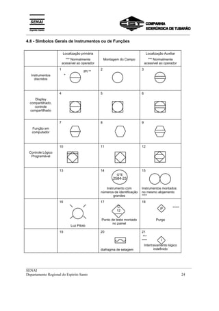 _________________________________________________________________________________________
__________________________________________________________________________________________
SENAI
Departamento Regional do Espírito Santo 24
4.8 - Símbolos Gerais de Instrumentos ou de Funções
Localização primária
*** Normalmente
acessível ao operador
Montagem do Campo
Localização Auxiliar
*** Normalmente
acessível ao operador
Instrumentos
discretos
1
*
2 3
Display
compartilhado,
controle
compartilhado
4 5 6
Função em
computador
7 8 9
Controle Lógico
Programável
10 11 12
13 14
Instrumento com
números de identificação
grandes
15
Instrumentos montados
no mesmo alojamento
****
16
Luz Piloto
17
Ponto de teste montado
no painel
18
*****
Purga
19 20
diafragma de selagem
21
***
****
Intertravamento lógico
indefinido
GTE
2584-23
C
12
P
i
IPI **
 