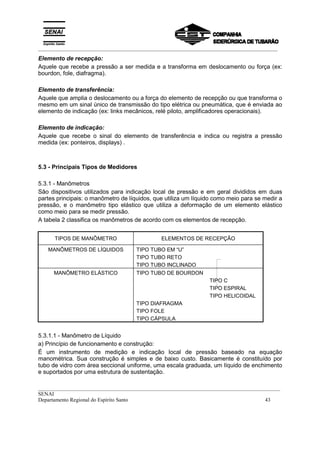 _________________________________________________________________________________________
__________________________________________________________________________________________
SENAI
Departamento Regional do Espírito Santo 43
Elemento de recepção:
Aquele que recebe a pressão a ser medida e a transforma em deslocamento ou força (ex:
bourdon, fole, diafragma).
Elemento de transferência:
Aquele que amplia o deslocamento ou a força do elemento de recepção ou que transforma o
mesmo em um sinal único de transmissão do tipo elétrica ou pneumática, que é enviada ao
elemento de indicação (ex: links mecânicos, relé piloto, amplificadores operacionais).
Elemento de indicação:
Aquele que recebe o sinal do elemento de transferência e indica ou registra a pressão
medida (ex: ponteiros, displays) .
5.3 - Principais Tipos de Medidores
5.3.1 - Manômetros
São dispositivos utilizados para indicação local de pressão e em geral divididos em duas
partes principais: o manômetro de líquidos, que utiliza um líquido como meio para se medir a
pressão, e o manômetro tipo elástico que utiliza a deformação de um elemento elástico
como meio para se medir pressão.
A tabela 2 classifica os manômetros de acordo com os elementos de recepção.
TIPOS DE MANÔMETRO ELEMENTOS DE RECEPÇÃO
MANÔMETROS DE LÍQUIDOS TIPO TUBO EM “U”
TIPO TUBO RETO
TIPO TUBO INCLINADO
MANÔMETRO ELÁSTICO TIPO TUBO DE BOURDON
TIPO C
TIPO ESPIRAL
TIPO HELICOIDAL
TIPO DIAFRAGMA
TIPO FOLE
TIPO CÁPSULA
5.3.1.1 - Manômetro de Líquido
a) Princípio de funcionamento e construção:
É um instrumento de medição e indicação local de pressão baseado na equação
manométrica. Sua construção é simples e de baixo custo. Basicamente é constituído por
tubo de vidro com área seccional uniforme, uma escala graduada, um líquido de enchimento
e suportados por uma estrutura de sustentação.
 