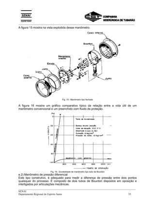 _________________________________________________________________________________________
__________________________________________________________________________________________
SENAI
Departamento Regional do Espírito Santo 55
A figura 15 mostra na vista explodida desse manômetro.
Fig. 15 - Manômetro tipo fechado
A figura 16 mostra um gráfico comparativo típico da relação entre a vida útil de um
manômetro convencional e um preenchido com fluido de proteção.
Fig. 16 - Durabilidade de manômetro tipo tubo de Bourdon
e.2) Manômetro de pressão diferencial
Este tipo construtivo, é adequado para medir a diferença de pressão entre dois pontos
quaisquer do processo. É composto de dois tubos de Bourdon dispostos em oposição e
interligados por articulações mecânicas.
 