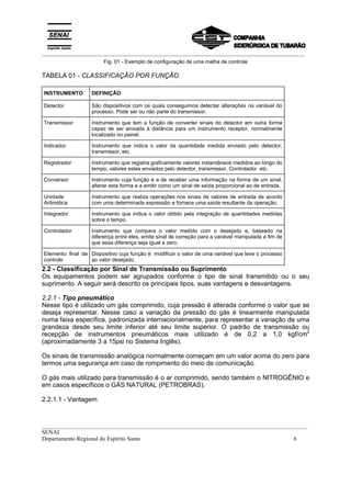 _________________________________________________________________________________________
__________________________________________________________________________________________
SENAI
Departamento Regional do Espírito Santo 6
Fig. 01 - Exemplo de configuração de uma malha de controle
TABELA 01 - CLASSIFICAÇÃO POR FUNÇÃO
INSTRUMENTO DEFINIÇÃO
Detector São dispositivos com os quais conseguimos detectar alterações na variável do
processo. Pode ser ou não parte do transmissor.
Transmissor Instrumento que tem a função de converter sinais do detector em outra forma
capaz de ser enviada à distância para um instrumento receptor, normalmente
localizado no painel.
Indicador Instrumento que indica o valor da quantidade medida enviado pelo detector,
transmissor, etc.
Registrador Instrumento que registra graficamente valores instantâneos medidos ao longo do
tempo, valores estes enviados pelo detector, transmissor, Controlador etc.
Conversor Instrumento cuja função é a de receber uma informação na forma de um sinal,
alterar esta forma e a emitir como um sinal de saída proporcional ao de entrada.
Unidade
Aritmética
Instrumento que realiza operações nos sinais de valores de entrada de acordo
com uma determinada expressão e fornece uma saída resultante da operação.
Integrador Instrumento que indica o valor obtido pela integração de quantidades medidas
sobre o tempo.
Controlador Instrumento que compara o valor medido com o desejado e, baseado na
diferença entre eles, emite sinal de correção para a variável manipulada a fim de
que essa diferença seja igual a zero.
Elemento final de
controle
Dispositivo cuja função é modificar o valor de uma variável que leve o processo
ao valor desejado.
2.2 - Classificação por Sinal de Transmissão ou Suprimento
Os equipamentos podem ser agrupados conforme o tipo de sinal transmitido ou o seu
suprimento. A seguir será descrito os principais tipos, suas vantagens e desvantagens.
2.2.1 - Tipo pneumático
Nesse tipo é utilizado um gás comprimido, cuja pressão é alterada conforme o valor que se
deseja representar. Nesse caso a variação da pressão do gás é linearmente manipulada
numa faixa específica, padronizada internacionalmente, para representar a variação de uma
grandeza desde seu limite inferior até seu limite superior. O padrão de transmissão ou
recepção de instrumentos pneumáticos mais utilizado é de 0,2 a 1,0 kgf/cm2
(aproximadamente 3 a 15psi no Sistema Inglês).
Os sinais de transmissão analógica normalmente começam em um valor acima do zero para
termos uma segurança em caso de rompimento do meio de comunicação.
O gás mais utilizado para transmissão é o ar comprimido, sendo também o NITROGÊNIO e
em casos específicos o GÁS NATURAL (PETROBRAS).
2.2.1.1 - Vantagem
 