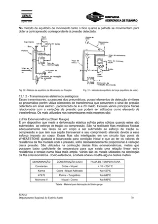 _________________________________________________________________________________________
__________________________________________________________________________________________
SENAI
Departamento Regional do Espírito Santo 70
No método de equilíbrio de movimento tanto o bico quanto a palheta se movimentam para
obter a contrapressão correspondente à pressão detectada.
Fig. 30 - Método de equilíbrio de Movimento ou Posição Fig. 31 - Método de equilíbrio de força (equilíbrio de vetor).
12.1.2 - Transmissores eletrônicos analógicos
Esses transmissores, sucessores dos pneumáticos, possui elementos de detecção similares
ao pneumático porém utiliza elementos de transferencia que convertem o sinal de pressão
detectado em sinal elétrico padronizado de 4 a 20 mAdc. Existem vários princípios físicos
relacionados com a variações de pressão que podem ser utilizados como elemento de
transferência. Os mais utilizados nos transmissores mais recentes são:
a) Fita Extensiométrica (Strain Gauge)
É um dispositivo que mede a deformação elástica sofrida pelos sólidos quando estes são
submetidos ao esforço de tração ou compressão. São na realidade fitas metálicas fixadas
adequadamente nas faces de um corpo a ser submetido ao esforço de tração ou
compressão e que tem sua seção transversal e seu comprimento alterado devido a esse
esforço imposto ao corpo. Essas fitas são interligadas em um circuito tipo ponte de
WHEATSTONE ajustada e balanceada para condição inicial e que ao ter os valores de
resistência da fita mudada com a pressão, sofre desbalanceamento proporcional à variação
desta pressão. São utilizadas na confecção destas fitas extensiométricas, metais que
possuem baixo coeficiente de temperatura para que exista uma relação linear entre
resistência e tensão numa faixa mais ampla. Vários são os metais utilizados na confecção
da fita extensiométrica. Como referência, a tabela abaixo mostra alguns destes metais.
DENOMINAÇÃO CONSTITUIÇÃO (LIGA) FAIXA DE TEMPERATURA
Constantan Cobre - Níquel + 10 ~ 204º C
Karma Cobre - Níquel Aditivado Até 427ºC
479 Pt Platina - Tungstênio Até 649ºC
Nichrome V Níquel - Cromo Até 649ºC
Tabela - Material para fabricação de Strain-gange
 