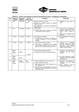 __________________________________________________________________________________
__________________________________________________________________________________
SENAI
Departamento Regional do Espírito Santo 120
TABELA - Tipos e termopares e faixa de temperatura usual - vantagens e restrições.
Tipo Elemento
Positivo
Elemento
Negativo
Faixa de
temp. usual
Vantagens Restrições
T Cobre Constantan - 184 a
370ºC
1) Resiste a atmosfera corrosiva.
2) Aplicável em atmosfera redutora ou oxidante
abaixo de 310ºC.
3) Sua estabilidade o torna útil em temperaturas
abaixo de 0ºC.
1) Oxidação do cobre acima de
310ºC.
J Ferro Constantan 0 a 760ºC 1) Baixo Custo.
2) Indicado para serviços contínuos até 760ºC
em atmosfera neutra ou redutora.
1) Limite máximo de utilização em
atmosfera oxidante de 760ºC
devido à rápida oxidação do
ferro.
2) Utilizar tubo de proteção acima
de 480ºC.
E Chromel Constantan 0 a 870ºC 1) Alta potência termoelétrica.
2) Os elementos são altamente resistentes à
corrosão, permitindo o uso em atmosfera
oxidante.
1) Baixa estabilidade em atmosfera
redutora.
K Chromel Alumel 0 a 1260ºC 1) Indicado para atmosfera oxidante.
2) Para faixa de temperatura mais elevada
fornece rigidez mecânica melhor do que os
tipos S ou R e vida mais longa do que o tipo J.
1) Vulnerável em atmosferas
redutoras, sulfurosas e gases
como SO2 e H2S, requerendo
substancial proteção quando
utilizado nestas condições.
S
Platina
10%
Rhodio
Platina
0 a 1480ºC
1) Indicado para atmosferas oxidantes.
2) Apresenta boa precisão a altas temperaturas.
1) Vulnerável à contaminação em
atmosferas que não sejam
oxidante.
R Platina
13%
Rhodio
Platina
2) Para altas temperaturas, utilizar
isoladores e tubos de proteção
de alta alumina.
B Platina
30%
Rhodio
Platina
6% Rhodio
870 a
1705ºC
1) Melhor estabilidade do que os tipos S ou R.
2) Melhor resistência mecânica.
3) Mais adequado para altas temperaturas do
que os tipos S ou R.
4) Não necessita de compensação de junta de
referência, se a temperatura de seus terminais
não exceder 50ºC.
1) Vulnerável a contaminação em
atmosferas que não sejam
oxidantes.
2) Utilizar isoladores e tubos de
proteção de alta alumina.
 