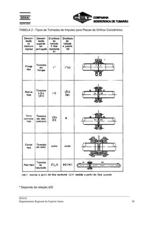 __________________________________________________________________________________
__________________________________________________________________________________
SENAI
Departamento Regional do Espírito Santo 30
TABELA 2 - Tipos de Tomadas de Impulso para Placas de Orifício Concêntrico.
* Depende da relação d/D.
 