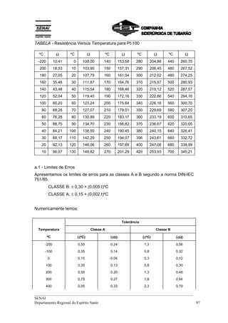 __________________________________________________________________________________
__________________________________________________________________________________
SENAI
Departamento Regional do Espírito Santo 97
TABELA - Resistência Versus Temperatura para Pt-100
ºC Ω ºC Ω ºC Ω ºC Ω ºC Ω
-220 10,41 0 100,00 140 153,58 280 204,88 440 260,75
200 18,53 10 103,90 150 157,31 290 208,45 480 267,52
180 27,05 20 107,79 160 161,04 300 212,02 480 274,25
160 35,46 30 111,87 170 164,76 310 215,57 500 280,93
140 43,48 40 115,54 180 168,46 320 219,12 520 287,57
120 52,04 50 119,40 190 172,16 330 222,66 540 294,16
100 60,20 60 123,24 200 175,84 340 226,18 560 300,70
80 68,28 70 127,07 210 179,51 350 229,69 580 307,20
60 76,28 80 130,89 220 183,17 360 233,19 600 313,65
50 88,75 90 134,70 230 186,82 370 236,67 620 320,05
40 84,21 100 138,50 240 190,45 380 240,15 640 326,41
30 88,17 110 142,29 250 194,07 396 243,61 660 332,72
20 92,13 120 146,06 260 197,69 400 247,08 680 338,99
10 96,07 130 149,82 270 201,29 420 253,93 700 345,21
a.1 - Limites de Erros
Apresentamos os limites de erros para as classes A e B segundo a norma DIN-IEC
751/85:
CLASSE B: ± 0,30 + (0,005.t)ºC
CLASSE A: ± 0,15 + (0,002.t)ºC
Numericamente temos:
Tolerância
Temperatura Classe A Classe B
ºC (±±±±ºC) (±±±±ΩΩΩΩ) (±±±±ºC) (±±±±ΩΩΩΩ)
-200 0,55 0,24 1,3 0,56
-100 0,35 0,14 0,8 0,32
0 0,15 0,06 0,3 0,12
100 0,35 0,13 0,8 0,30
200 0,55 0,20 1,3 0,48
300 0,75 0,27 1,8 0,64
400 0,95 0,33 2,3 0,79
 
