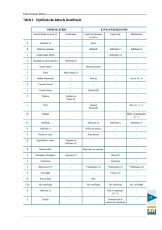 Instrumentação Básica
13
Tabela 1 – Significado das letras de identificação
A
B
C
D
E
F
G
H
I
J
L
M
N(1)
O
P
Q
R
S
T
U
V
W
X (2)
Y
Z
Variável Medida ou inicial (3)
Analisador (4)
Chama de queimador
Condutividade elétrica
Densidade ou massa específica
Tensão elétrica
Vazão
Medida dimensional
Comando Manual
Corrente elétrica
Potência
Nível
Umidade
Indefinida
Indefinida (1)
Pressão ou vácuo
Quantidade ou evento
Radioatividade
Velocidade ou freqüência
Temperatura
Multivariável (5)
Viscosidade
Peso ou força
Não classificada
Indefinida (1)
Posição
Modificadora
–
–
Diferencial (3)
–
Razão (fração) (3)
–
–
–
–
Varredura ou
Seletor (6)
Integrador ou
totalizador (3)
–
Segurança (7)
–
–
–
–
–
–
–
Função de informação
ou passiva
Alarme
Indefinida
–
–
Elemento primário
–
Visor (8)
–
Indicador (9)
–
Lâmpada
Piloto (10)
Indefinida (1)
Orifício de restrição
Ponto de teste
–
Registrador ou impressor
–
* Multifunção (11)
–
Poço
Não classificada
–
–
Função final
–
Indefinida (1)
Controlador (12)
–
–
–
–
–
–
–
Indefinida (1)
–
–
–
–
Chave (12)
Transmissor
* Multifunção (11)
Válvula (12)
–
–
Não classificada
Relé ou computação
(11, 13)
Elemento final de
controle não classificado
Modificadora
Indefinida (1)
–
–
–
–
Alto (6, 14, 15)
–
–
–
Baixo (6, 14, 15)
Médio ou intermediário
(6, 14)
Indefinida (1)
–
–
–
–
–
–
* Multifunção (11)
–
–
–
Não classificada
–
–
PRIMEIRA LETRA LETRAS SUBSEQUENTES
 