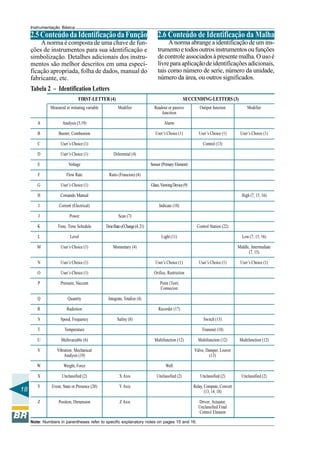 18
Instrumentação Básica
2.5ConteúdodaIdentificaçãodaFunção
A norma é composta de uma chave de fun-
ções de instrumentos para sua identificação e
simbolização. Detalhes adicionais dos instru-
mentos são melhor descritos em uma especi-
ficação apropriada, folha de dados, manual do
fabricante, etc.
2.6 Conteúdo de Identificação da Malha
A norma abrange a identificação de um ins-
trumentoetodosoutrosinstrumentosoufunções
decontroleassociadosàpresentemalha.Ousoé
livreparaaplicaçãodeidentificaçõesadicionais,
tais como número de serie, número da unidade,
número da área, ou outros significados.
Tabela 2 – Identification Letters
Note: Numbers in parentheses refer to specific explanatory notes on pages 15 and 16.
A
B
C
D
E
F
G
H
I
J
K
L
M
N
O
P
Q
R
S
T
U
V
W
X
Y
Z
Measured or initiating variable
Analysis (5,19)
Burner, Combustion
User’s Choice (1)
User’s Choice (1)
Voltage
Flow Rate
User’s Choice (1)
Comando Manual
Corrent (Electrical)
Power
Time, Time Schedule
Level
User’s Choice (1)
User’s Choice (1)
User’s Choice (1)
Pressure, Vaccum
Quantity
Radiotion
Speed, Frequency
Temperature
Multivariable (6)
Vibration, Mechanical
Analysis (19)
Weight, Force
Unclassified (2)
Event, State or Presence (20)
Position, Dimension
Modifier
Diferential (4)
Ratio (Francion) (4)
Scan (7)
TimeRateofChange(4,21)
Momentary (4)
Integrate, Totalize (4)
Safety (8)
X Axis
Y Axis
Z Axis
Readout or passive
funcition
Alarm
User’s Choice (1)
Sensor (Primary Element)
Glass,ViewingDevice(9)
Indicate (10)
Light (11)
User’s Choice (1)
Orifice, Restriction
Point (Test)
Connecion
Recorder (17)
Multifunction (12)
Well
Unclassified (2)
Outiput function
User’s Choice (1)
Control (13)
Control Station (22)
User’s Choice (1)
Switch (13)
Transmit (18)
Multifunction (12)
Válve, Damper, Louver
(13)
Unclassified (2)
Relay, Compute, Convert
(13, 14, 18)
Driver, Actuator,
Unclassified Final
Control Element
Modifier
User’s Choice (1)
High (7, 15, 16)
Low (7, 15, 16)
Middle, Intermediate
(7, 15)
User’s Choice (1)
Multifunction (12)
Unclassified (2)
FIRST-LETTER (4) SECCENDING-LETTERS (3)
 
