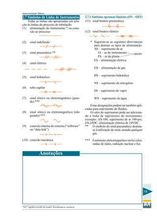Instrumentação Básica
19
2.7 Símbolos de Linha de Instrumentos
Todas as linhas são apropriadas em rela-
ção às linhas do processo de tubulação:
(1) alimentação do instrumento * ou cone-
xão ao processo
(2) sinal indefinido
(3) sinal pneumático **
(4) sinal elétrico
(5) sinal hidráulico
(6) tubo capilar
(7) sinal sônico ou eletromagnético (guia-
do) ***
(8) sinal sônico ou eletromagnético (não
guiado) ***
(9) conexão interna do sistema (“software”
ou “data link”)
(10) conexão mecânica
“OU” significa escolha do usuário. Recomenda-se coerência.
opções
2.7.1 Símbolos opcionais binários (ON – OFF)
(11) sinal binário pneumático
(12) sinal binário elétrico
* Sugerem-se as seguintes abreviaturas
para denotar os tipos de alimentação.
AS – suprimento de ar
IA – ar do instrumento
PA – ar da planta
ES – alimentação elétrica
GS – alimentação de gás
HS – suprimento hidráulico
NS – suprimento de nitrogênio
SS – suprimento de vapor
WS – suprimento de água
Estas designações podem ser também apli-
cadas para suprimento de fluidos.
O valor do suprimento pode ser adiciona-
do à linha de suprimento do instrumento;
exemplo: AS-100, suprimento de ar 100-psi;
ES-24DC; alimentação elétrica de 24VDC.
** O símbolo do sinal pneumático destina-
se à utilização de sinal, usando qualquer
gás.
*** Fenômeno eletromagnético inclui calor,
ondas de rádio, radiação nuclear e luz.
Anotações
 