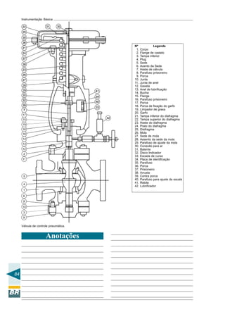 84
Instrumentação Básica
Nº Legenda
01. Corpo
02. Flange de castelo
03. Tampa inferior
04. Plug
05. Sede
06. Acento da Sede
07. Haste de válvula
08. Parafuso prisioneiro
09. Porca
10. Junta
11. Junta de anel
12. Gaxeta
13. Anel de lubrificação
14. Bucha
15. Flange
16. Parafuso prisioneiro
17. Porca
18. Porca de fixação do garfo
19. Limpador de graxa
20. Garfo
21. Tampa inferior do diafragma
22. Tampa superior do diafragma
23. Haste do diafragma
24. Prato do diafragma
25. Diafragma
26. Mola
27. Sede de mola
28. Assento da sede da mola
29. Parafuso de ajuste da mola
30. Conexão para ar
31. Batente
32. Disco Indicador
33. Escada de curso
34. Placa de identificação
35. Parafuso
36. Porca
37. Prisioneiro
38. Arruela
39. Contra porca
40. Parafuso para ajuste da escala
41. Rebite
42. Lubrificador
Anotações
Válvula de controle pneumática.
 