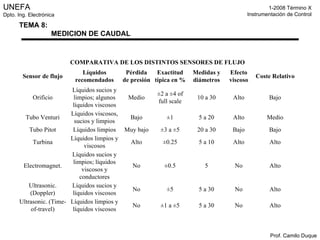 COMPARATIVA DE LOS DISTINTOS SENSORES DE FLUJO Sensor de flujo Líquidos recomendados Pérdida de presión Exactitud típica en % Medidas y diámetros Efecto viscoso Coste Relativo Orificio Líquidos sucios y limpios; algunos líquidos viscosos Medio ±2 a ±4 of full scale 10 a 30 Alto Bajo Tubo Venturi Líquidos viscosos, sucios y limpios Bajo ±1 5 a 20 Alto Medio Tubo Pitot Líquidos limpios Muy bajo ±3 a ±5 20 a 30 Bajo Bajo Turbina Líquidos limpios y viscosos Alto ±0.25 5 a 10 Alto Alto Electromagnet. Líquidos sucios y limpios; líquidos viscosos y conductores No ±0.5 5 No Alto Ultrasonic. (Doppler) Líquidos sucios y líquidos viscosos No ±5 5 a 30 No Alto Ultrasonic. (Time-of-travel) Líquidos limpios y líquidos viscosos No ±1 a ±5 5 a 30 No Alto 