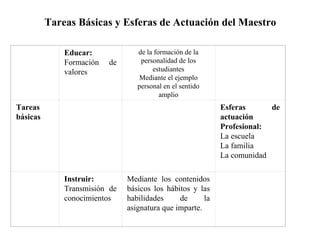 Tareas Básicas y Esferas de Actuación del Maestro   Educar:  Formación de valores de la formación de la personalidad de los estudiantes Mediante el ejemplo personal en el sentido amplio   Tareas básicas     Esferas de actuación Profesional:  La escuela La familia La comunidad   Instruir: Transmisión de conocimientos Mediante los contenidos básicos los hábitos y las habilidades de la asignatura que imparte.   