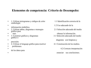 Elementos de competencia:   Criterio de Desempeño: 1. Utilizar pictogramas y códigos de color  1.1 Identificación correcta de la simbología. 1.2 Uso adecuado de la información simbólica. 2. Utilizar tablas, diagramas o monogra-  2.1 Selección adecuada del medio gráfico para  mas.  obtener la información . 3. Construir gráficos y diagramas  3.1 Selección adecuada del medio gráfico o  diagrama  con limpieza y precisión. 4. Utilizar el lenguaje gráfico para resolver  4.1 Construcción de los medios. problemass.   4.2 Correcta interpretación de los datos para enunciar  sus conclusiones.  