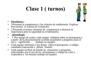 Clase 1 ( turnos) Enseñanza :   1Presentar la competencia y los criterios de rendimiento. Explicar brevemente  el sistema de evaluación.  2 Presentar el primer elemento de  competencia y destacar su importancia para la seguridad en el laboratorio. Aprendizaje: 3. Por equipo de cuatro: cada equipo  trabajará sobre un pictograma y a partir  de la documentación recibida responderá a preguntas para el uso y  significado.  (trabajo en equipo) Cada equipo informara a los demás  sobre el pictograma  o código  estudiado (exposición y  debate  frontal) Cada equipo recibirá un listado de  situaciones y preguntas relacionadas con el uso de los  pictogramas y código de color y responderá a  las mismas (trabajo en equipo). 
