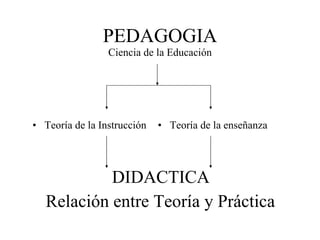 PEDAGOGIA Ciencia de la Educación Teoría de la Instrucción Teoría de la enseñanza DIDACTICA Relación entre Teoría y Práctica 
