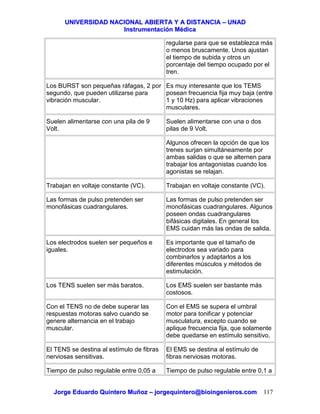 UUNNIIVVEERRSSIIDDAADD NNAACCIIOONNAALL AABBIIEERRTTAA YY AA DDIISSTTAANNCCIIAA –– UUNNAADD
IInnssttrruummeennttaacciióónn MMééddiiccaa
JJoorrggee EEdduuaarrddoo QQuuiinntteerroo MMuuññoozz –– jjoorrggeeqquuiinntteerroo@@bbiiooiinnggeenniieerrooss..ccoomm 117
regularse para que se establezca más
o menos bruscamente. Unos ajustan
el tiempo de subida y otros un
porcentaje del tiempo ocupado por el
tren.
Los BURST son pequeñas ráfagas, 2 por
segundo, que pueden utilizarse para
vibración muscular.
Es muy interesante que los TEMS
posean frecuencia fija muy baja (entre
1 y 10 Hz) para aplicar vibraciones
musculares.
Suelen alimentarse con una pila de 9
Volt.
Suelen alimentarse con una o dos
pilas de 9 Volt.
Algunos ofrecen la opción de que los
trenes surjan simultáneamente por
ambas salidas o que se alternen para
trabajar los antagonistas cuando los
agonistas se relajan.
Trabajan en voltaje constante (VC). Trabajan en voltaje constante (VC).
Las formas de pulso pretenden ser
monofásicas cuadrangulares.
Las formas de pulso pretenden ser
monofásicas cuadrangulares. Algunos
poseen ondas cuadrangulares
bifásicas digitales. En general los
EMS cuidan más las ondas de salida.
Los electrodos suelen ser pequeños e
iguales.
Es importante que el tamaño de
electrodos sea variado para
combinarlos y adaptarlos a los
diferentes músculos y métodos de
estimulación.
Los TENS suelen ser más baratos. Los EMS suelen ser bastante más
costosos.
Con el TENS no de debe superar las
respuestas motoras salvo cuando se
genere alternancia en el trabajo
muscular.
Con el EMS se supera el umbral
motor para tonificar y potenciar
musculatura, excepto cuando se
aplique frecuencia fija, que solamente
debe quedarse en estímulo sensitivo.
El TENS se destina al estímulo de fibras
nerviosas sensitivas.
El EMS se destina al estímulo de
fibras nerviosas motoras.
Tiempo de pulso regulable entre 0,05 a Tiempo de pulso regulable entre 0,1 a
 