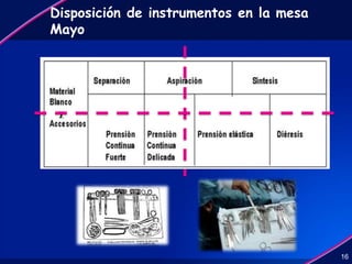Disposición de instrumentos en la mesa
Mayo
16
 