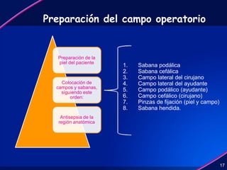 Preparación del campo operatorio
Preparación de la
piel del paciente
Colocación de
campos y sabanas,
siguiendo este
orden:
Antisepsia de la
región anatómica
17
1. Sabana podálica
2. Sabana cefálica
3. Campo lateral del cirujano
4. Campo lateral del ayudante
5. Campo podálico (ayudante)
6. Campo cefálico (cirujano)
7. Pinzas de fijación (piel y campo)
8. Sabana hendida.
 