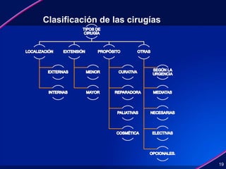 Clasificación de las cirugías
19
 