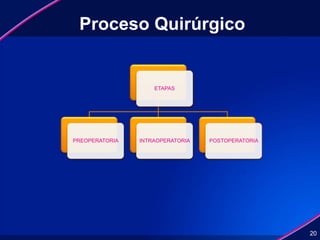 Proceso Quirúrgico
20
ETAPAS
PREOPERATORIA INTRAOPERATORIA POSTOPERATORIA
 